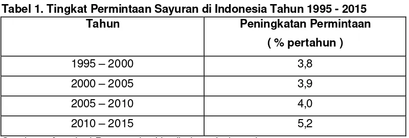Tabel 1. Tingkat Permintaan Sayuran di Indonesia Tahun 1995 - 2015 