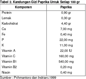 Tabel 2. Kandungan Gizi Paprika Untuk Setiap 100 gr 