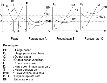 Gambar 3.  Hubungan Harga Jual Pasar terhadap Kurva Biaya 