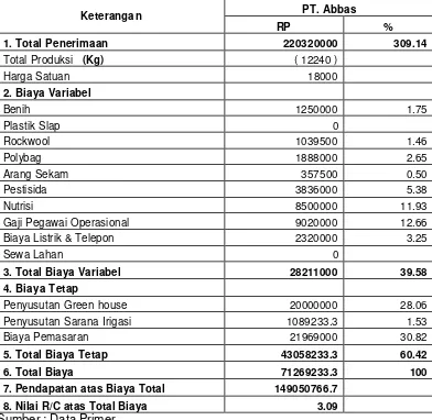 Tabel 6. Analisis Struktur Biaya dan Pendapatan Usaha Paprika Hidroponik di PT. ABBAS Agri