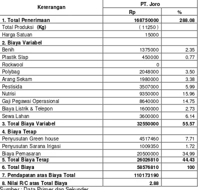 Tabel 7. Analisis Struktur Biaya dan Pendapatan Usaha Paprika Hidroponik di PT. JORO. 