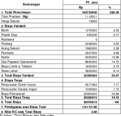 Pendapatan Usaha Paprika Hidroponik Dan Nilai R C Ratio.