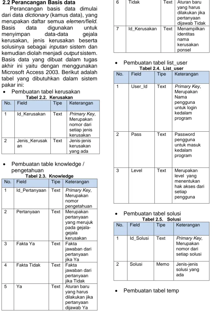 Tabel 2.3.  Knowledge  No.  Field  Tipe  Keterangan  1  Id_Pertanyaan  Text  Primary Key, 