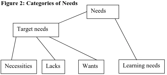 Figure 2: Categories of Needs 
