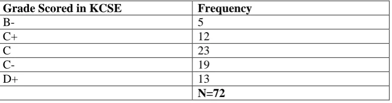 Table 4.1 KCSE Performance 