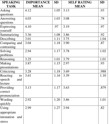 Table 4.3 Means and Standard Deviation Scores of Speaking Tasks as 