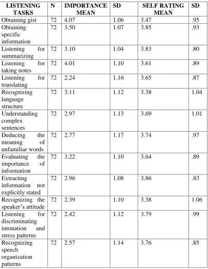 Table 4.4 Means and Standard Deviation Scores of Listening Tasks as 