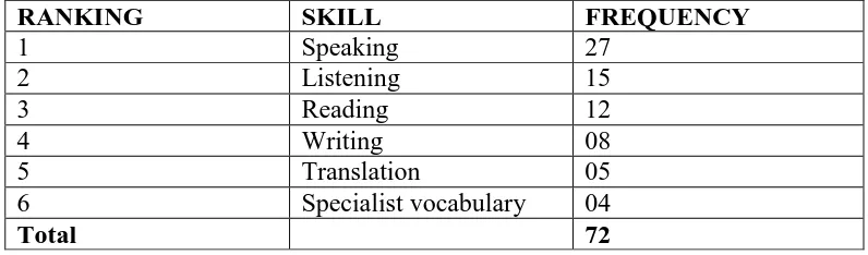 Table 4.7 Importance of Language Skills 
