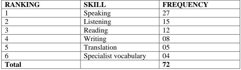 Table 4.7 Importance of Language Skills 