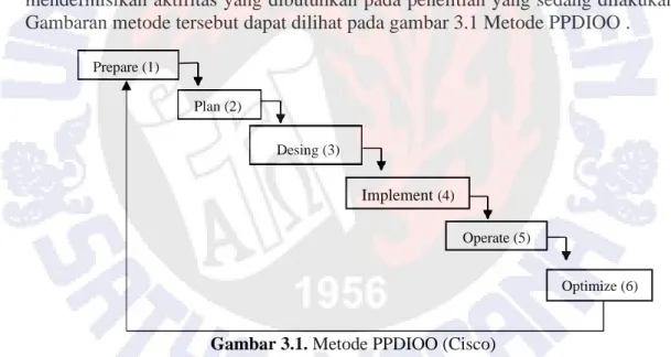 Gambar 3.1. Metode PPDIOO (Cisco)  