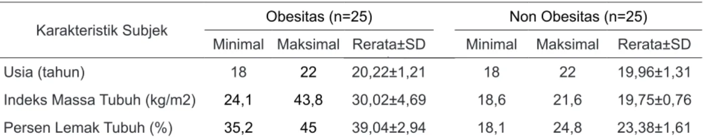 Tabel 1. Karakteristik Subjek Penelitian