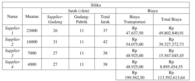 Tabel 4. 26 Jarak tempuh dan perkiraan biaya silika lokasi 2 