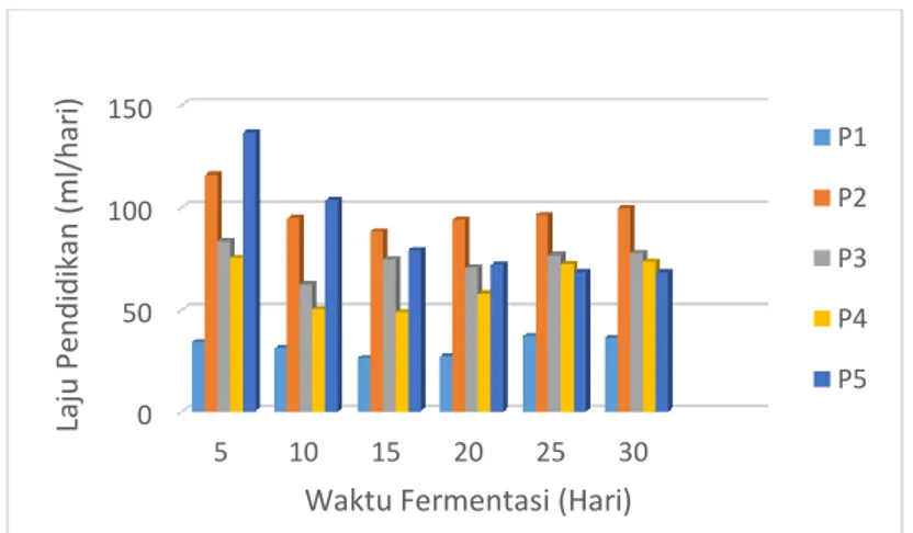 Gambar 2. Diagram Laju Produksi Biogas selama 30 hari (modifikasi dari Pandia dan Hartini,  2017:33) 