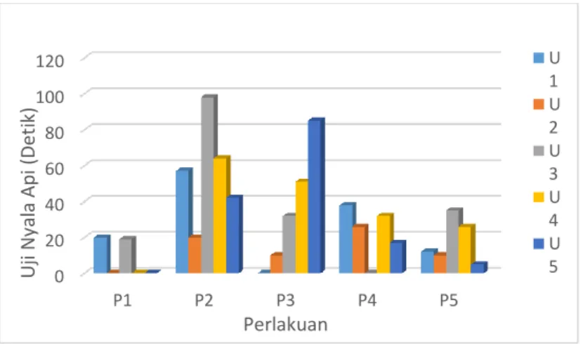 Gambar 3 Diagram Uji Lama Nyala Api selama 30 hari (modifikasi dari Pandia dan Hartini,  2017:33) 