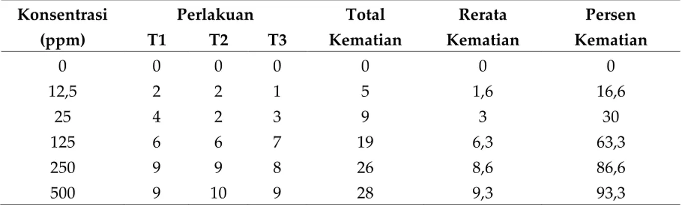 Tabel    1. Pengaruh konsentrasi ekstrak etanol daun kemumu terhadap        Artemia salina Leach 