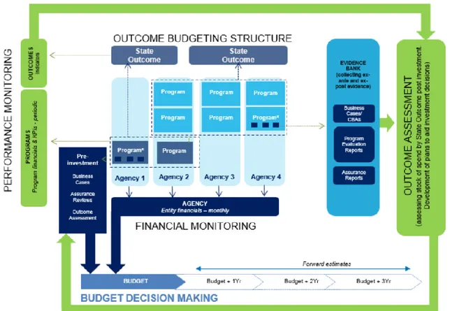 Gambar 2. NSW government Outcome Based Budgeting Framework 