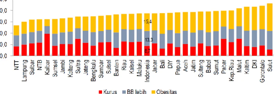 Diagram 1.1. Prevalensi status gizi kurus, BB lebih, obesitas penduduk dewasa (&gt;18 th) menurut provinsi, Indonesia 2013  (Sumber : Laporan Riskesdas 2013) 
