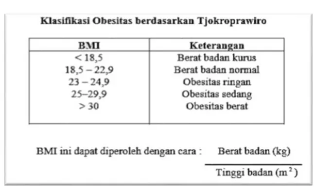 Tabel 1.1. Klasifikasi obesitas menurut  Tjokroprawiro 