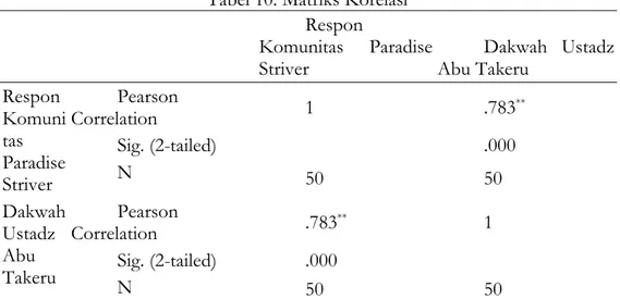 Tabel 11. Hasil Analisis Koefisien Determinasi  Model Summary  Mo del  R  R Square  Adjusted  R Square  Std