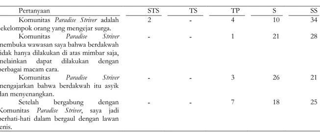 Tabel 1. Respon Komunitas Paradise Striver terhadap Dakwah Abu Takeru 