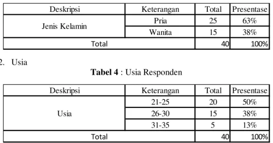 Tabel 3  : Jenis Kelamin Responden 