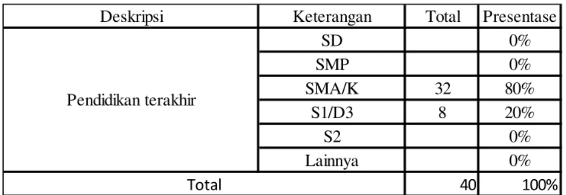 Tabel 5  : Pendidikan Terakhir Responden 