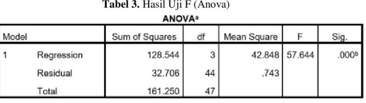 Tabel 3.  Hasil Uji F (Anova) 