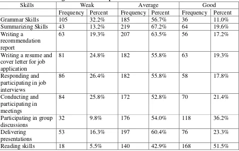 Table 2: Students’ rating on their current professional communication skills 