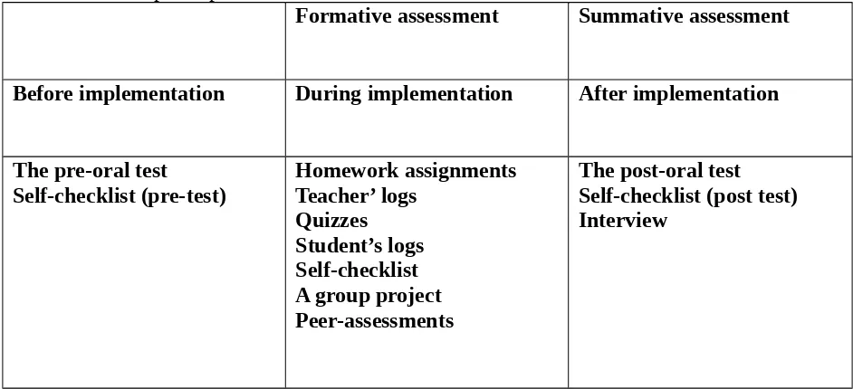 Table 5: The assessment plan 