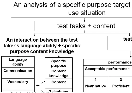 Figure 3: A framework for developing the English oral test