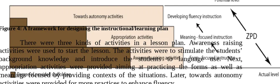 Figure 4: A framework for designing the instructional/learning plan