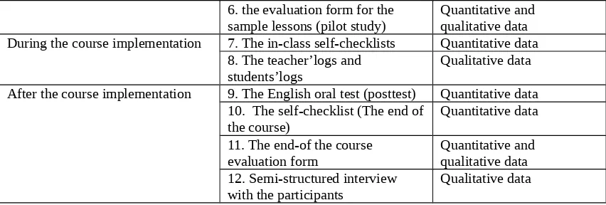 Table 2: The timing and the research instruments used for course evaluation Seven criteria were set to examine the effectiveness of the course throughout the course