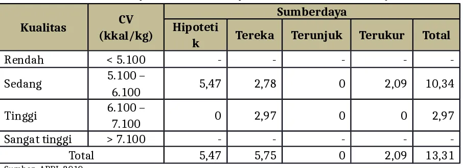 Tabel 1. Sumberdaya batubara di wilayah Provinsi Banten (dalam juta ton)