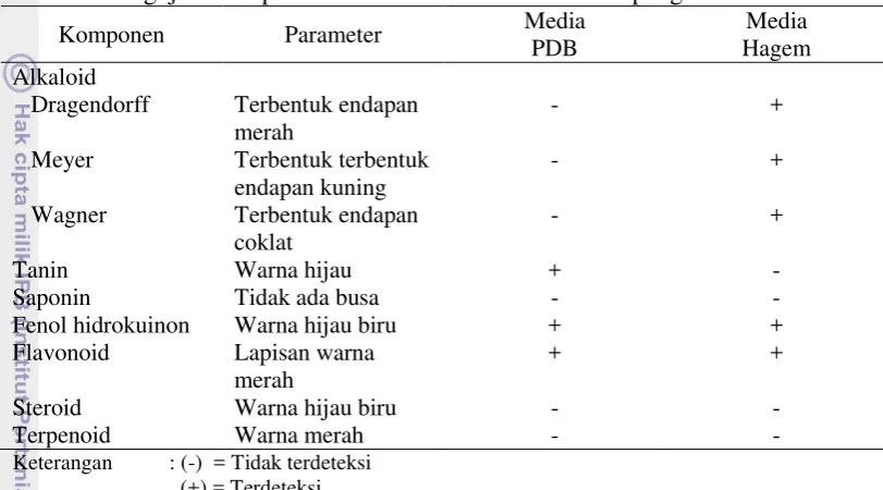 Tabel 2  Pengujian komponen aktif ekstrak media kultur kapang SR3 