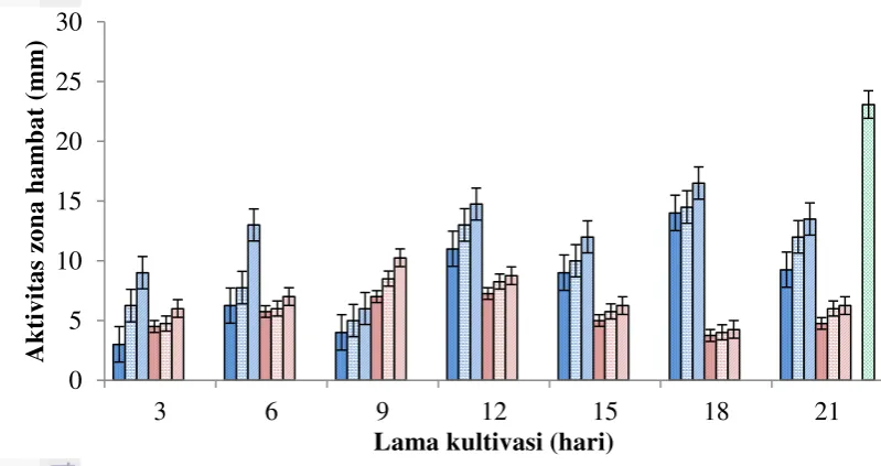 Gambar 3  Aktivitas antibakteri oleh ekstrak media kultur kapang SR3 pada media PDB ( ) 0,5 mg ( ) 1,0 mg ( ) 2,0 mg  dan pada media Hagem () 0,5 mg ( ) 1,0 mg ( ) 2,0 mg  serta aktivitas antibakteri oleh kloramfenikol (kontrol positif) ( ) 300 µg pada bak