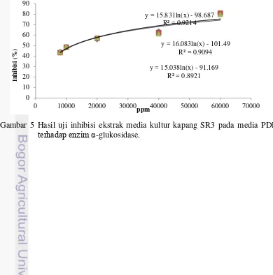 Gambar 5 Hasil uji inhibisi ekstrak media kultur kapang SR3 pada media PDB 