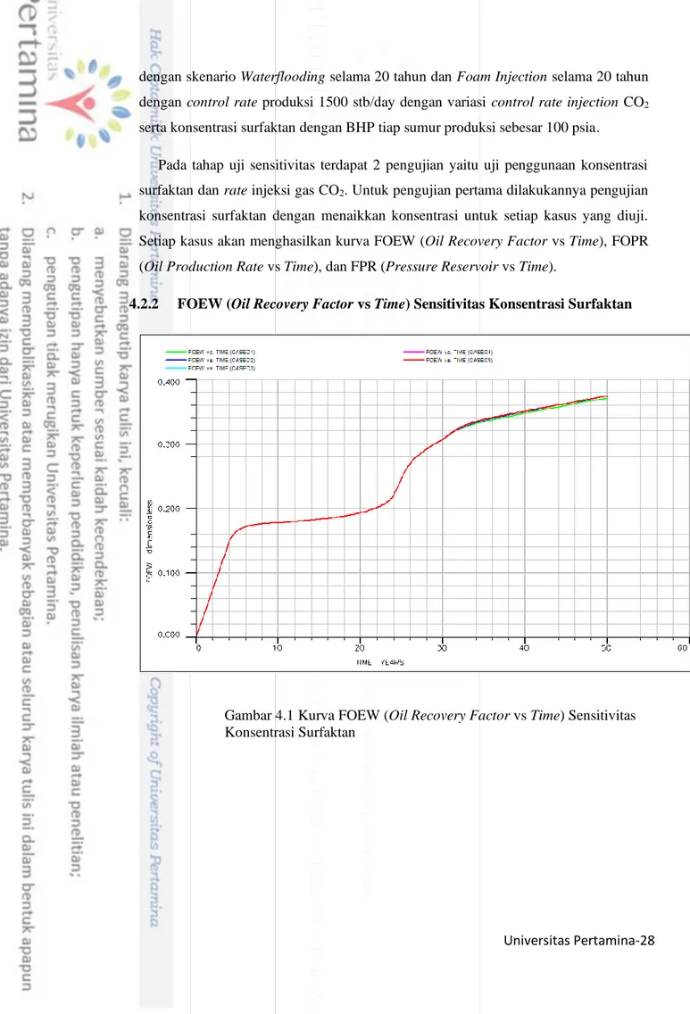 Gambar 4.1 Kurva FOEW (Oil Recovery Factor vs Time) Sensitivitas  Konsentrasi Surfaktan 