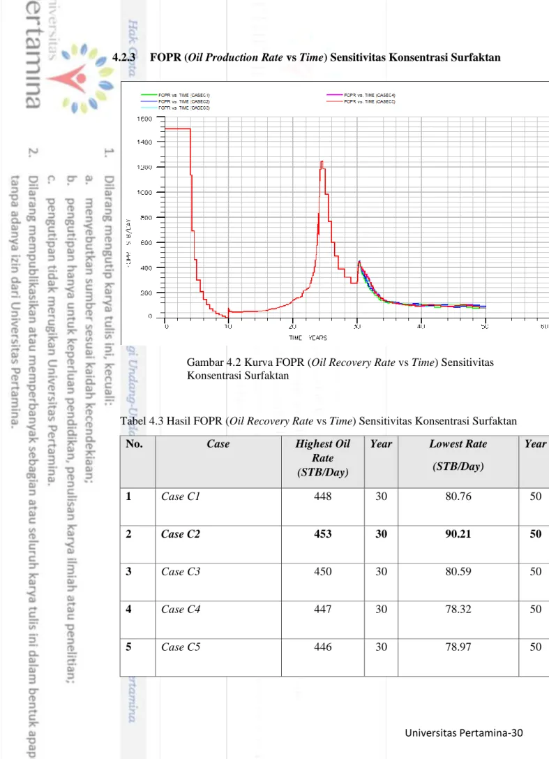 Tabel 4.3 Hasil FOPR (Oil Recovery Rate vs Time) Sensitivitas Konsentrasi Surfaktan 