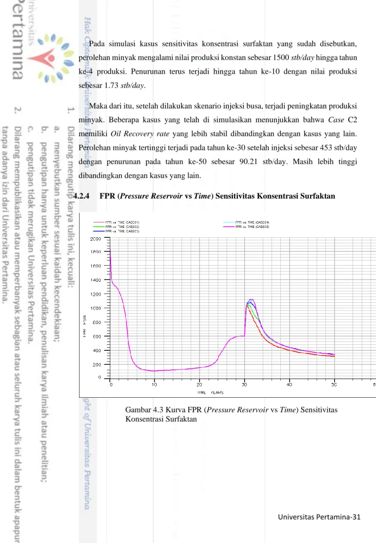 Gambar 4.3 Kurva FPR (Pressure Reservoir vs Time) Sensitivitas  Konsentrasi Surfaktan 