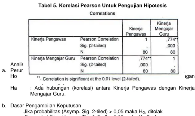 Tabel 5. Korelasi Pearson Untuk Pengujian Hipotesis 