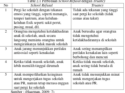 Table 2.1 Perbedaan School Refusal dengan Truancy 
