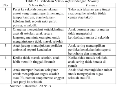 Table 2.1 Perbedaan School Refusal dengan Truancy 