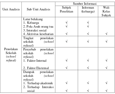 Table 3.1 Unit Analisis Penolakan Sekolah (school refusal) 