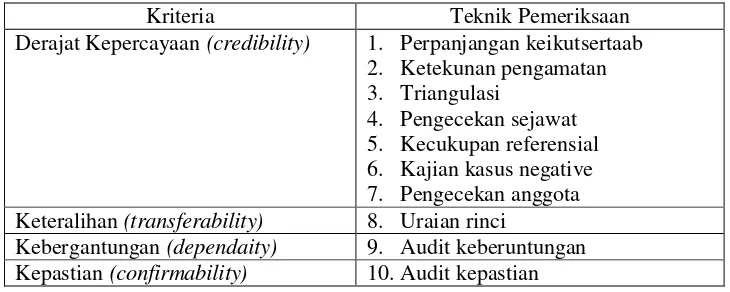Tabel 3.2 Kriteria dan Teknik Pemeriksaan Keabsahan Data 