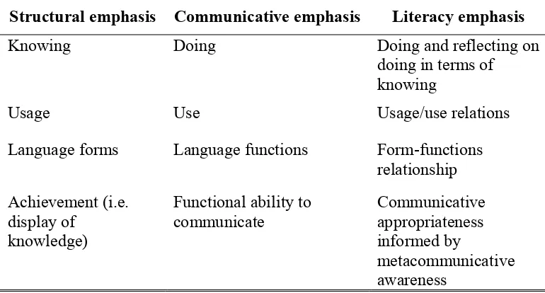 Tabel 1: Ringkasan tujuan kurikulum berbasis pendekatan structural, komunikatif dan literasi (Kern 2000:304) 