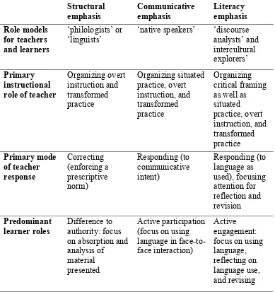 Tabel 2: Ringkasan peran guru/siswa dalam pendekatan structural, komunikatif, 