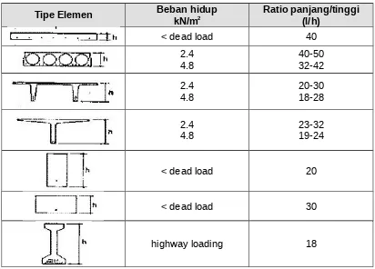 Tabel XI.6. Estimasi Properties Penampang