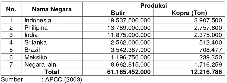 Tabel 2.  Produksi Kelapa Dunia Setara Butir dan Kopra (Ton), Tahun 2003 