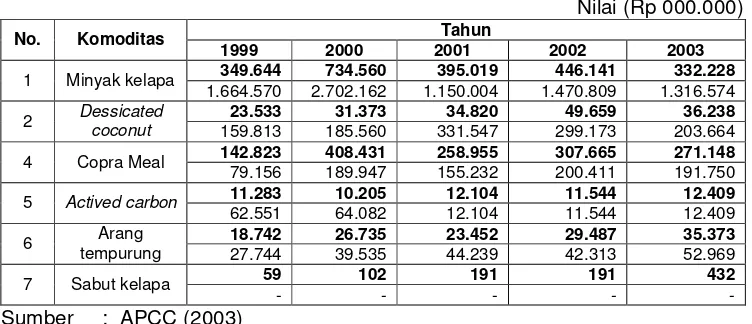Tabel 3.  Perkembangan Ekspor Kelapa, Produk Ikutannya di Indonesia, Tahun 1999 – 2003 