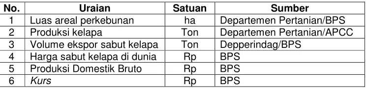 Tabel 6.  Jenis Data yang Digunakan Beserta Sumbernya 